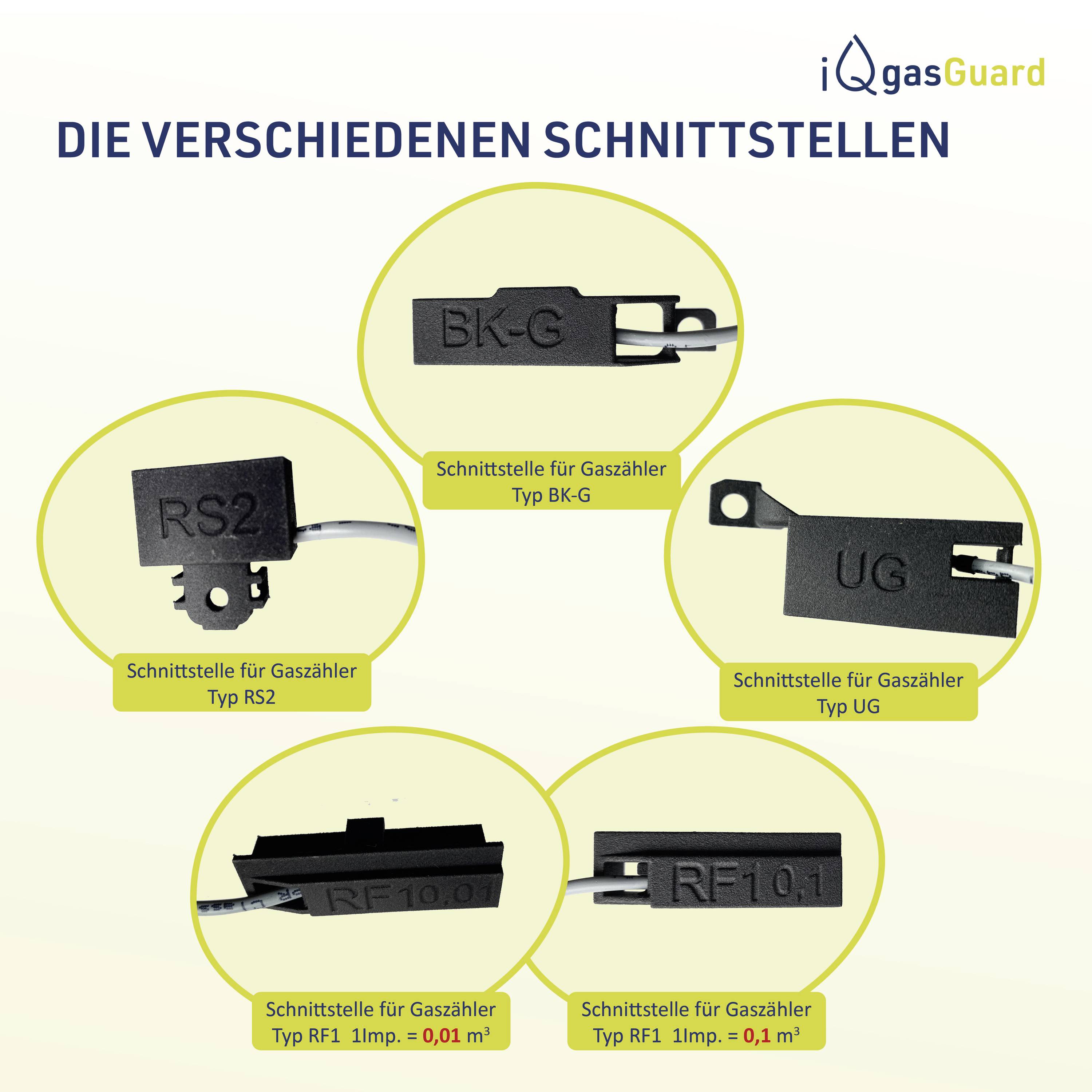 Fünf schwarze Schnittstellen sind abgebildet: RS2, BK-G, UG, RF1.01, RF.10. Typen für Gaszähler, Messgenauigkeiten in Millimetern.