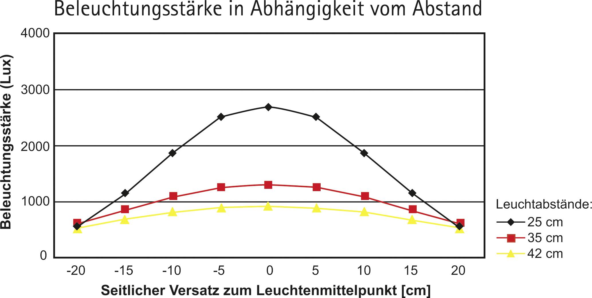 Diagramm zeigt Beleuchtungsstärke in Lux basierend auf seitlichem Versatz zum Leuchtenmittelpunkt. Linien: Schwarz (25 cm), Rot (35 cm), Gelb (42 cm). Stärke nimmt mit Versatz ab.