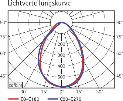 Lichtverteilungskurve zeigt zwei Linien: Rot (C0-C180) und Blau (C90-C270). Achsen in Grad (0-90°), Skala in Candela pro Kilolumen.