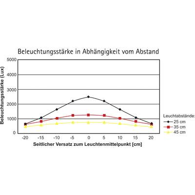 Diagramm zeigt Beleuchtungsstärke in Lux im Verhältnis zum seitlichen Versatz in cm für 25, 35 und 45 cm Leuchtabstand. Maximale Beleuchtungsstärke bei 0 cm Versatz.