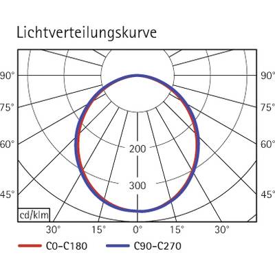 Diagramm der Lichtverteilungskurve mit zwei Linien: Rot für 'C0-C180' und Blau für 'C90-C270'. Zeigt Werte in cd/klm.