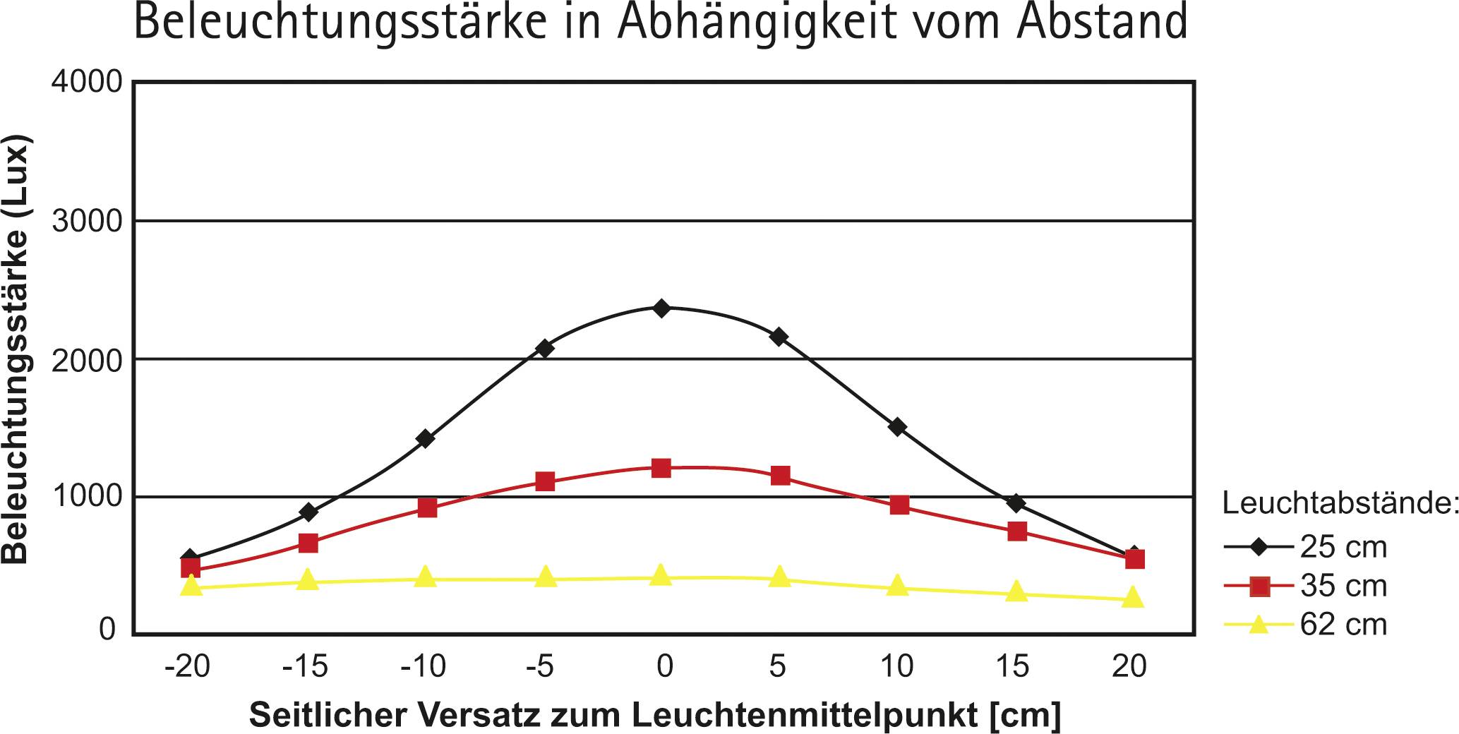 'Diagramm der Beleuchtungsstärke in Lux basierend auf dem seitlichen Versatz zum Leuchtenmittelpunkt. Zeigt abnehmende Lux-Werte bei größerem Abstand, mit Linien für Abstände 25 cm, 35 cm und 50 cm.'