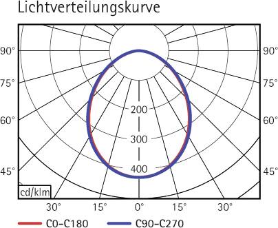 'Polardiagramm der Lichtverteilungskurve: zeigt C0-C180 (rot) und C90-C270 (blau) Linien, 200-400 cd/klm, in einem symmetrischen Muster.'