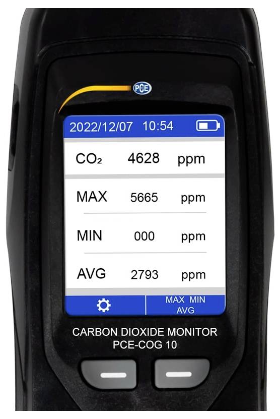 Tragbares Kohlendioxid-Messgerät zeigt CO2-Gehalt von 4628 ppm an, mit Maximum 5665, Minimum 000 und Durchschnitt 2793 ppm auf dem Bildschirm.