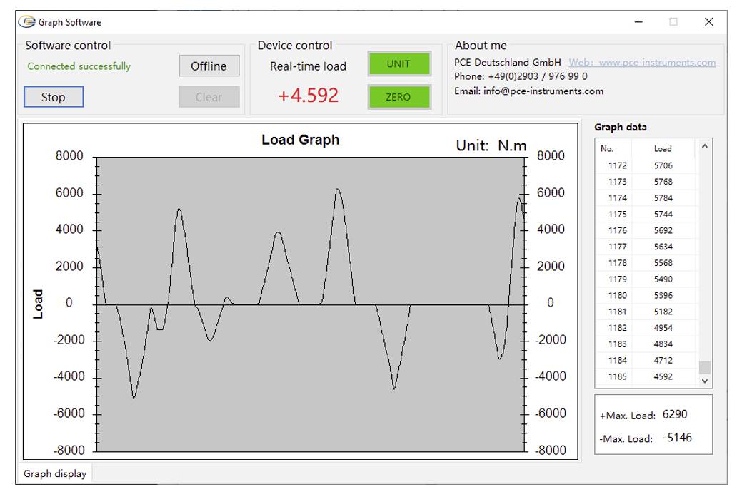 Screenshot einer Graphiksoftware, die einen "Load Graph" mit Echtzeit-Last in N·m anzeigt; ein Liniendiagramm schwankt zwischen etwa -5000 und 6200, mit dem Live-Wert +4.592 und einer Datentabelle auf der rechten Seite.