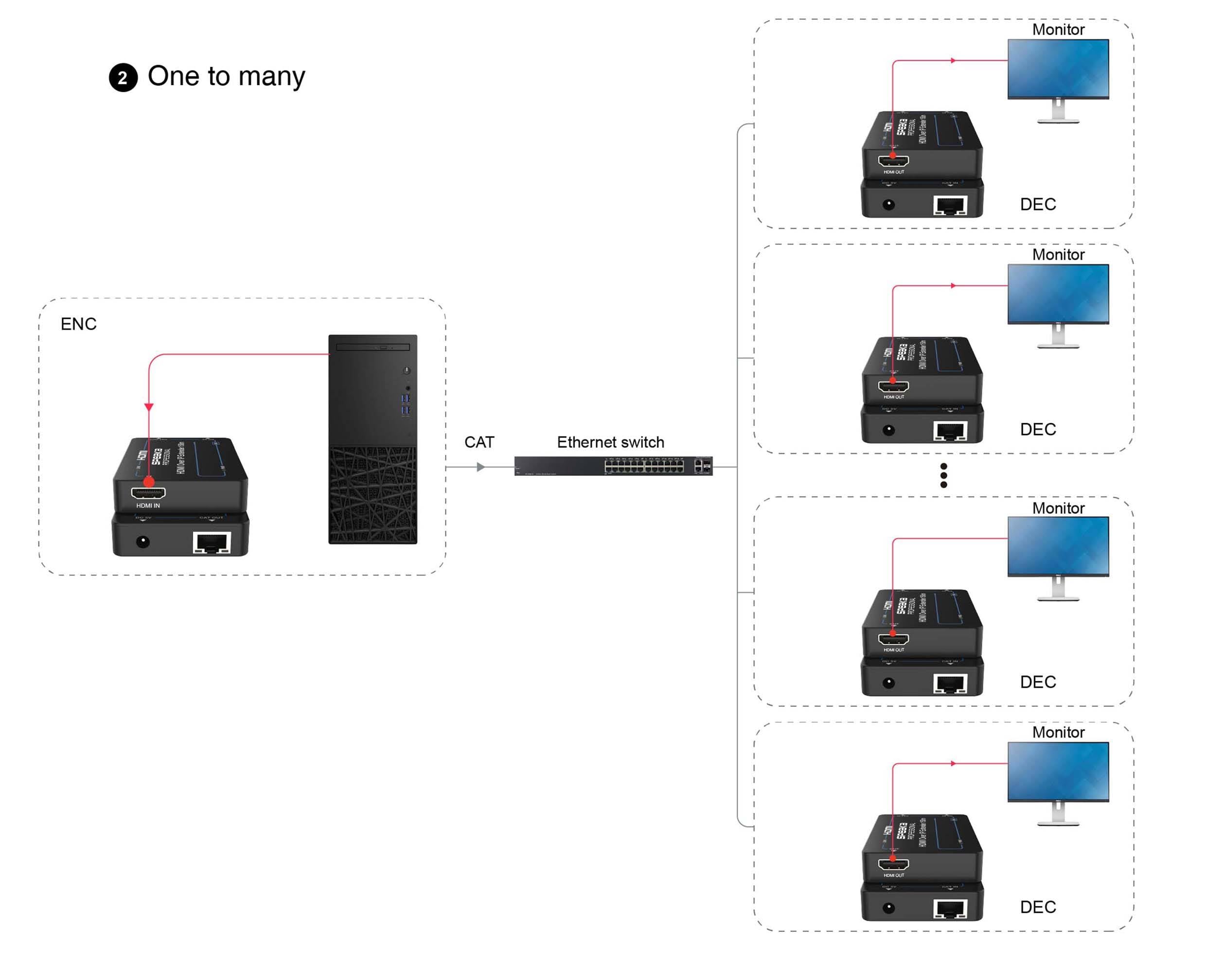 'Diagramm zeigt eine 'One to many'-Netzwerkkonfiguration. Ein Hauptgerät (ENC) ist über einen Ethernet-Switch mit mehreren Geräten (DEC), jeweils mit Monitor, verbunden.'