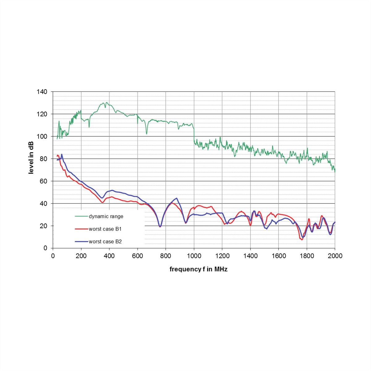 Diagramm zeigt Frequenz in MHz vs. Pegel in dB von 0 bis 2000 MHz. Grüne Linie: Dynamikbereich, rote Linie: Worst Case B1, blaue Linie: Worst Case B2.