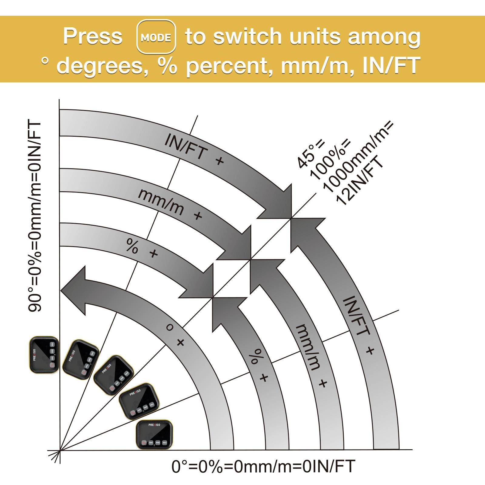 Das Bild zeigt eine Anleitung zur Umrechnung von Einheiten mit einem Modus-Button: 'Grad', '% Prozent', 'mm/m', 'IN/FT'.