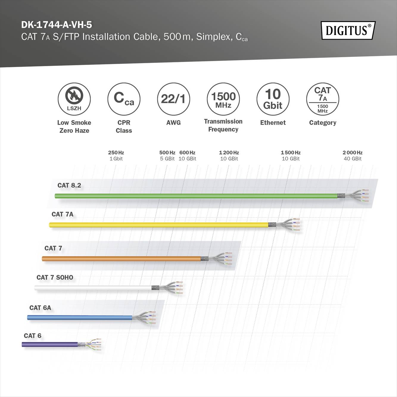 'Kabelkategorie CAT 7a, CAT 8.2, CAT 7, CAT 7 SOHO, CAT 6; 8 adrige Kabel; Übertragungsfrequenzen bis 2000 MHz; Geschwindigkeit bis 10 Gbit/s.'