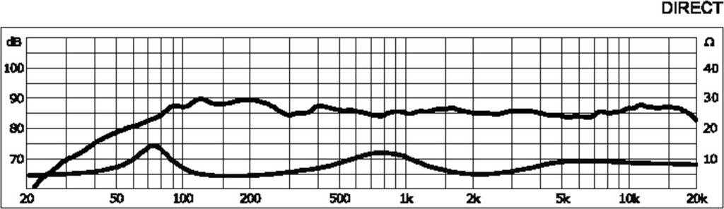 'Frequenzgang-Diagramm zeigt direkten Schallpegel von 60 bis 90 dB über 20 Hz bis 20 kHz, mit Tendenz zu 80 dB bei höheren Frequenzen.'
