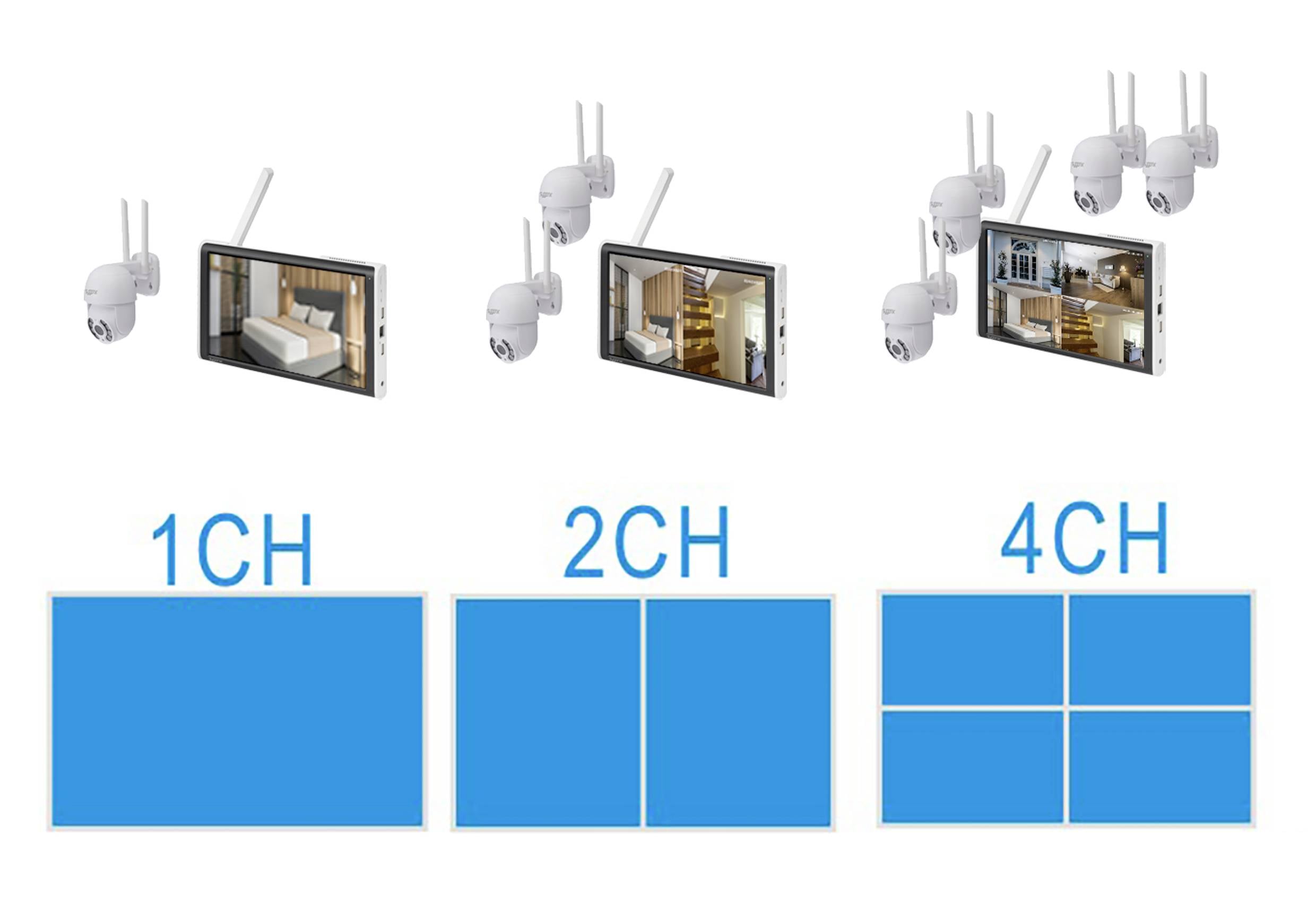 Überwachungsgerät mit verschiedenen Kameraoptionen: 1-Kanal, 2-Kanal und 4-Kanal, jeweils mit entsprechenden Kameraanzahlen.
