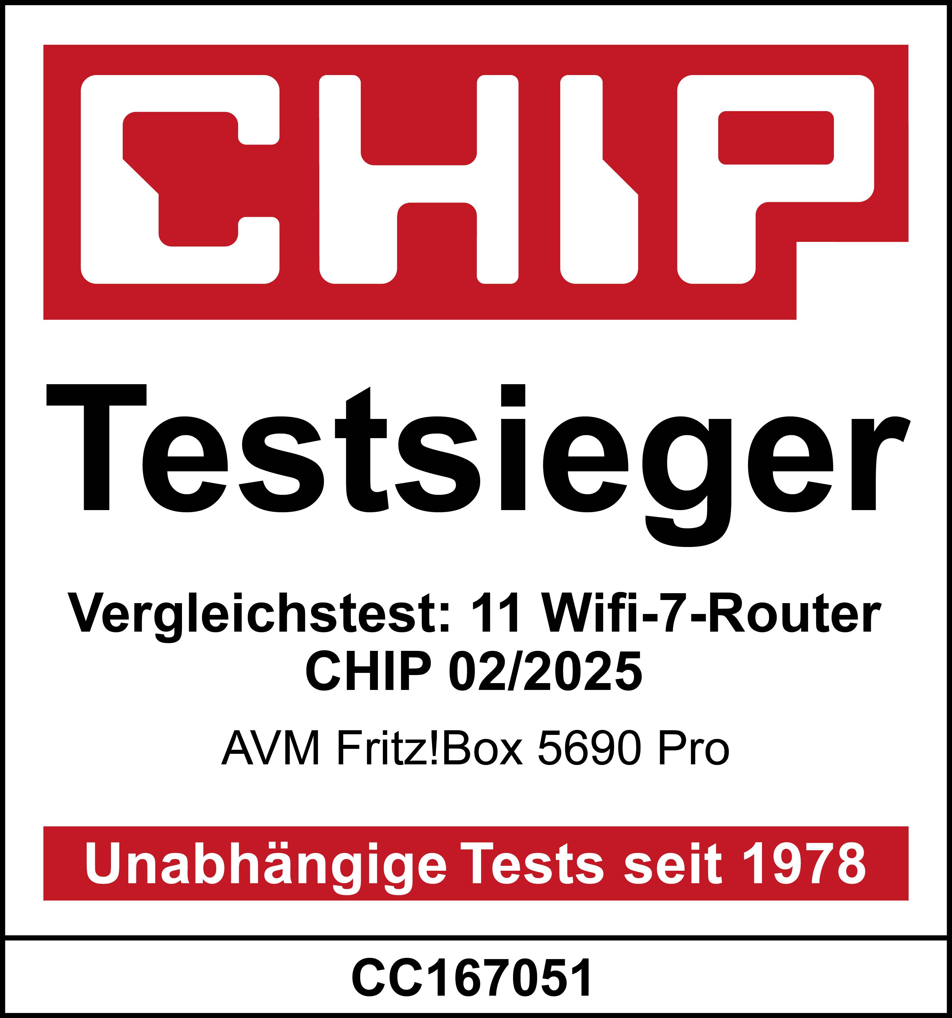 'CHIP Testsieger' zeigt den Gewinner eines Vergleichstests von 11 Wifi-7-Routern, Ausgabe 02/2025. Gewonnen hat die AVM Fritz!Box 5690 Pro.