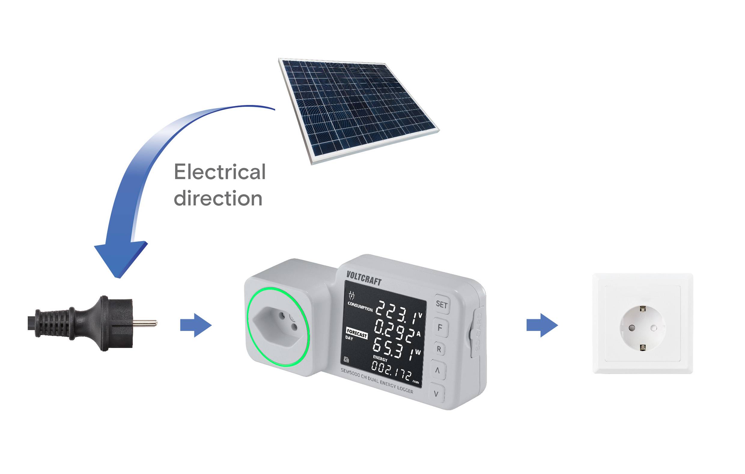 Ein Diagramm zeigt den Stromfluss von einem Sonnenkollektor über einen Messgerätadapter zu einer Wandsteckdose.