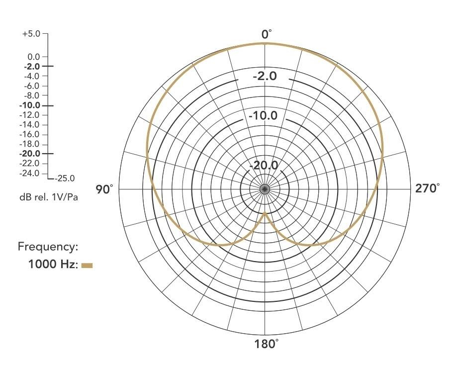 Polar-Diagramm eines Mikrofons bei 1000 Hz. Gleichmäßige Empfindlichkeit um 0° und 180°, mit einem Rückgang bei 90° und 270°.