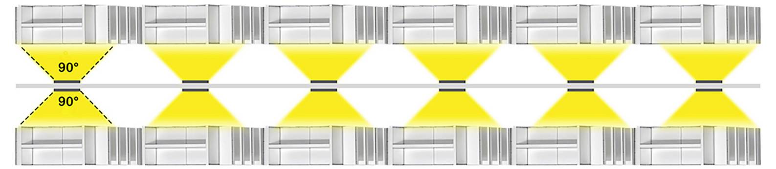 Diagramm mit wiederholten gelben, sanduhrförmigen Kegeln zwischen grauen Feldern, mit 90°-Beschriftungen links, die ein Muster der Lichtausbreitung oder Signalstreuung darstellen.