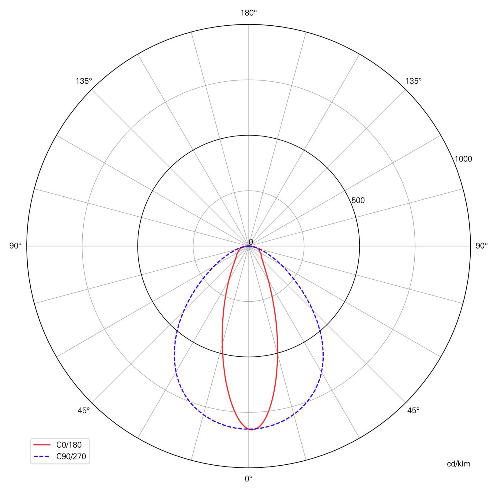 Polardiagramm mit zwei Lichtstärkeverteilungskurven: rote durchgezogene Kurve C0/180 und blaue gestrichelte Kurve C90/270, mit der stärksten Intensität nach unten bei 0°.