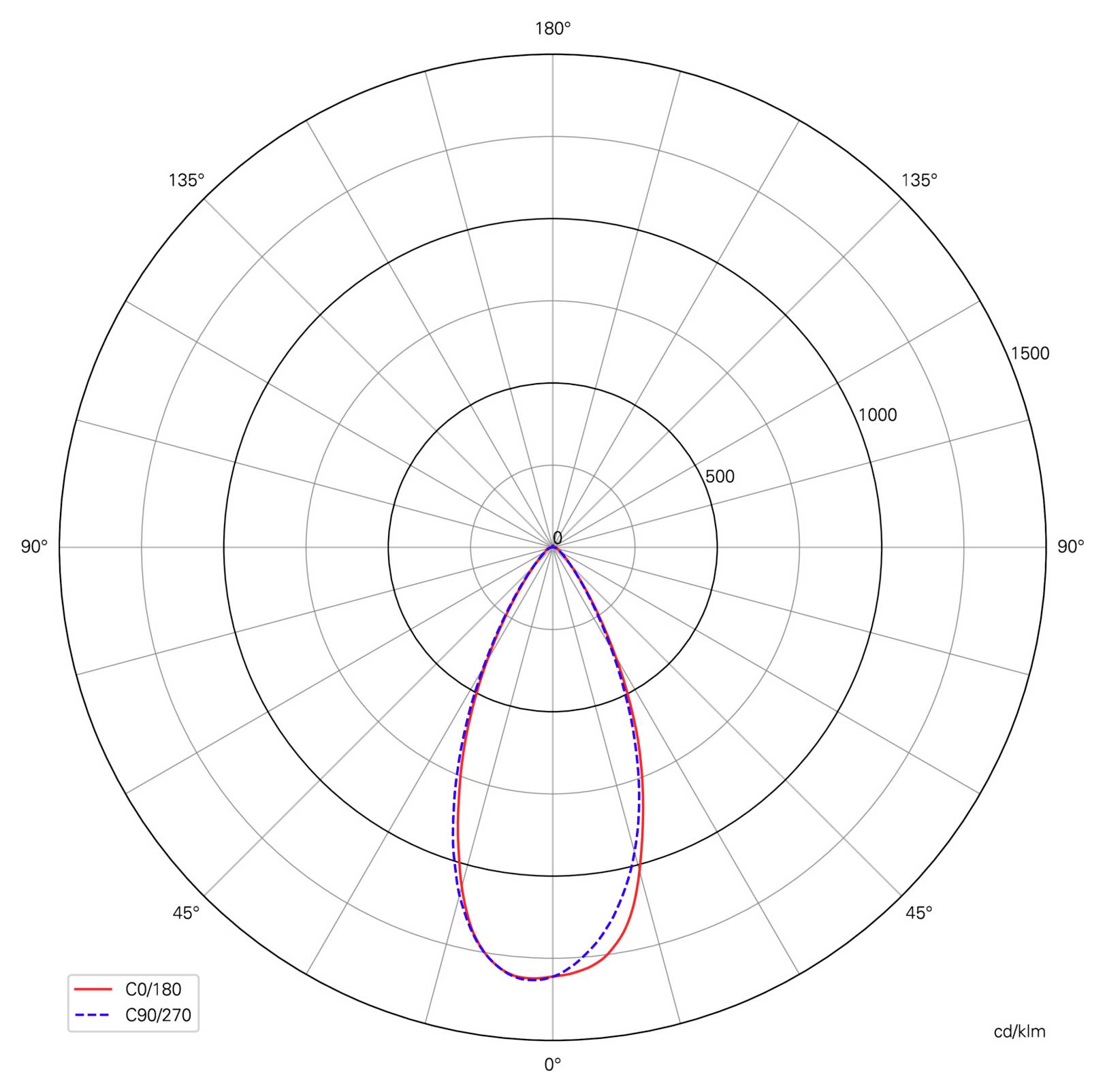 Polardiagramm der Lichtverteilung im Vergleich von C0/180 und C90/270; beide zeigen einen schmalen, nach unten gerichteten Lichtkegel mit einer Spitzenintensität nahe der Mittellinie.