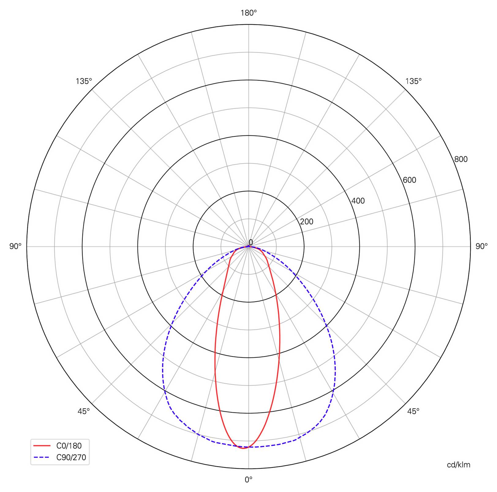 Polardiagramm der Lichtverteilung mit zwei Kurven, rot C0/180 und blau gestrichelt C90/270, mit der stärksten Abstrahlung senkrecht nach unten bei 0°; Skala in cd/klm.