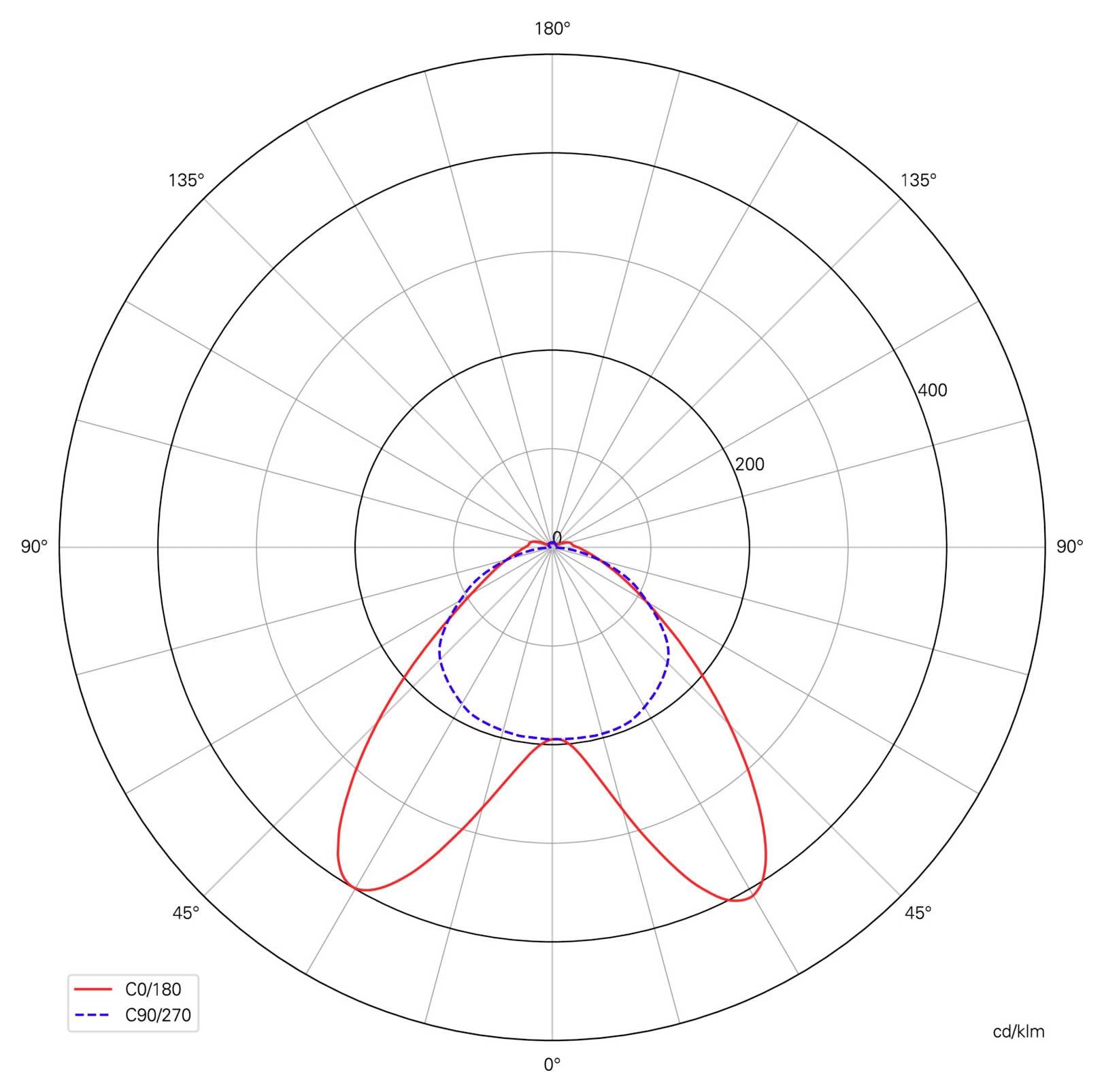 Polardiagramm der Lichtverteilung im Vergleich von C0/180 (rot, durchgezogen) und C90/270 (blau, gestrichelt), das die stärkste Abstrahlung nach unten bei etwa 0° und 45° zeigt.