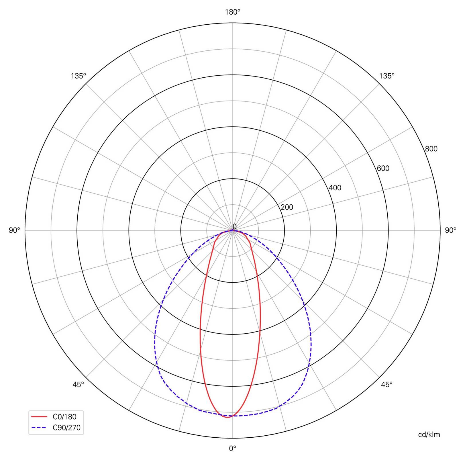 Polardiagramm der Lichtverteilung im Vergleich von C0/180 (rot) und C90/270 (blau gestrichelt), mit der stärksten Abstrahlung nach unten bei etwa 0° und einer breiten, symmetrischen Streuung.