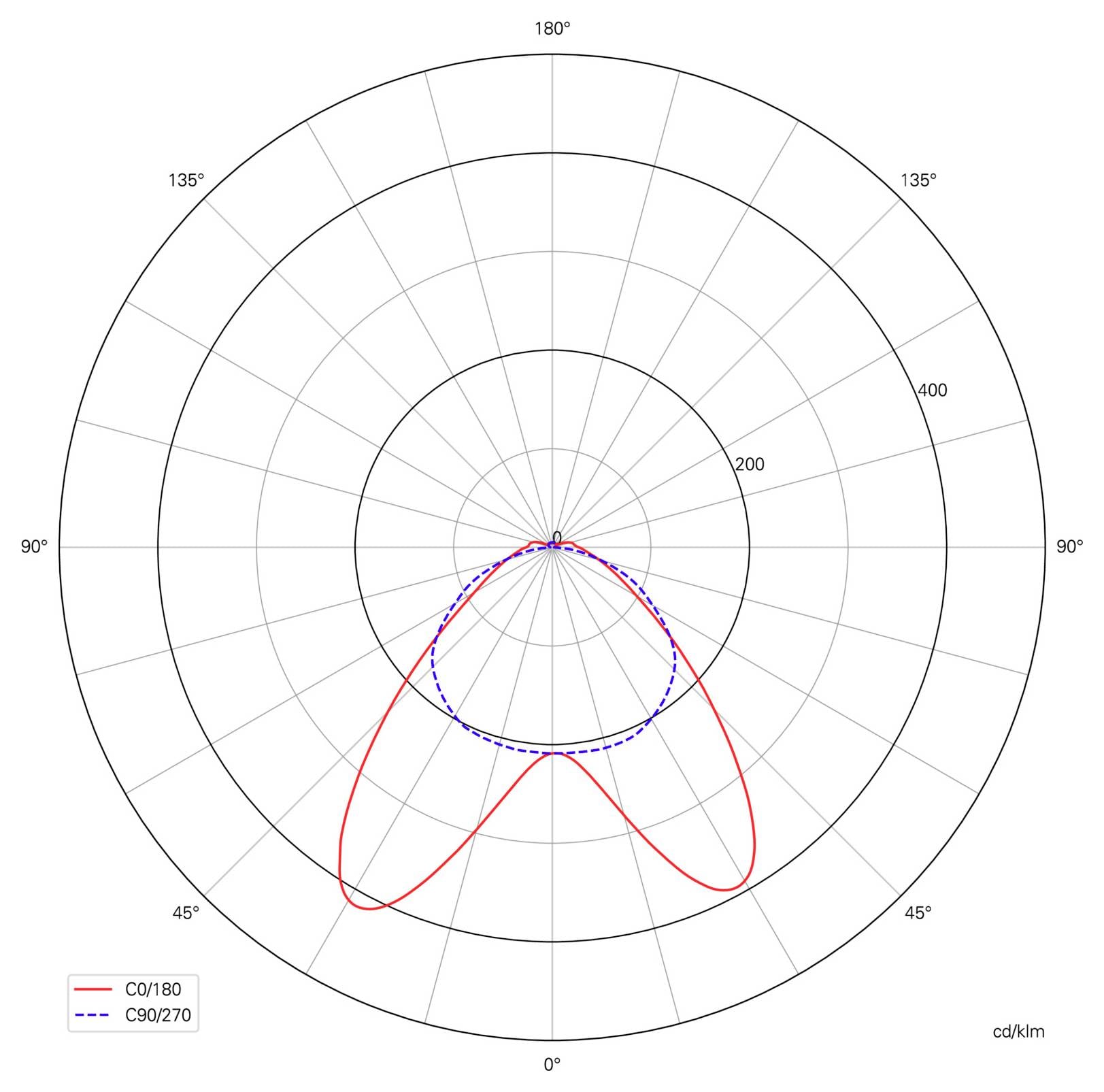 Polardiagramm der Lichtverteilung im Vergleich der Ebenen C0/180 und C90/270, das überwiegend eine nach unten gerichtete Abstrahlung mit zwei roten Keulen und einer kleineren blauen gestrichelten Kurve zeigt.