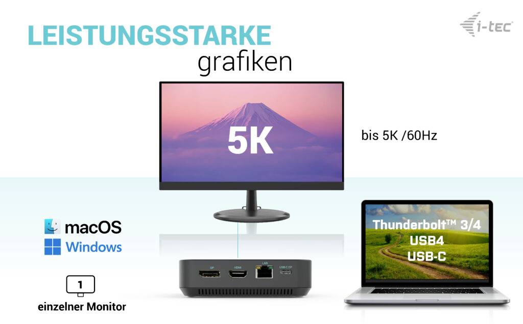 Ein Monitor und ein Laptop; der Monitor zeigt '5K'. Text: 'LEISTUNGSSTARKE grafiken', 'Thunderbolt™ 3/4 USB4 USB-C', kompatibel mit macOS und Windows.