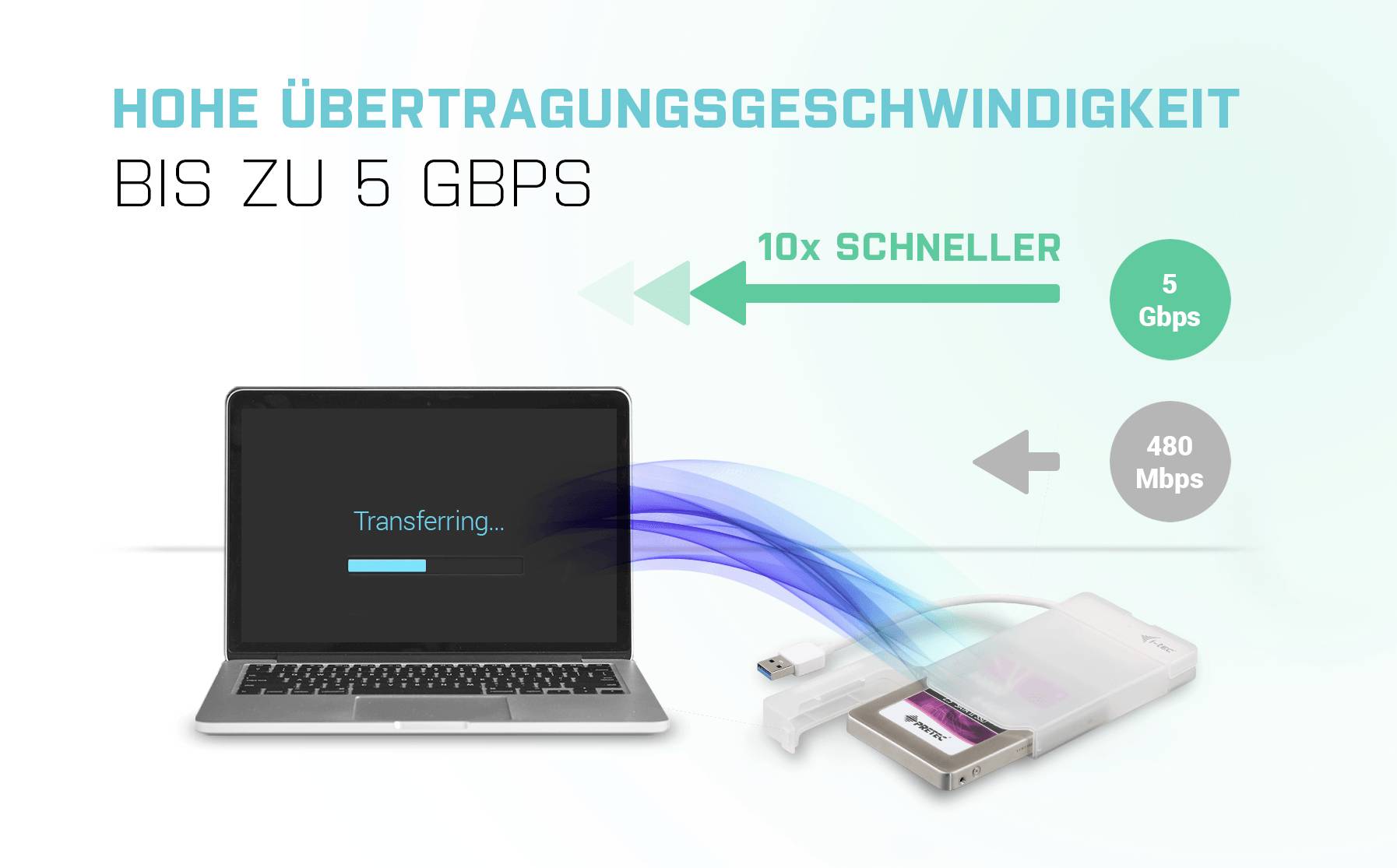 Laptop mit Anzeige 'Transferring...', verbunden mit einem USB-Gerät. Text: 'Hohe Übertragungsgeschwindigkeit bis zu 5 Gbps'. Vergleich: 5 Gbps vs. 480 Mbps, 10x schneller.