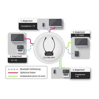 Diagramm zeigt vier Verbindungsmöglichkeiten für 'CL7700 OPTI': 1. Smartphone und TV, 2. TV und Tablet, 3. PC, 4. TV und PC. Verbindungen über Bluetooth, optisches Kabel und Audiokabel.
