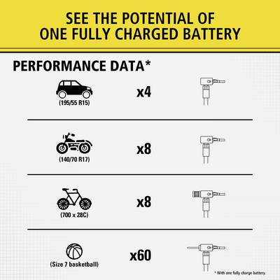 'Leistungsdaten einer voll aufgeladenen Batterie: 4x Auto (195/55 R15), 8x Motorrad (140/70 R17), 8x Fahrrad (700 x 28C), 60x Basketball (Größe 7).'