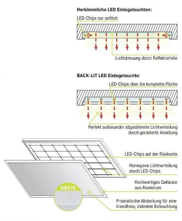 'Vergleich herkömmlicher und Back-Lit LED-Einlegeleuchten: Rückseitige LED-Chips, gleichmäßige Lichtverteilung, Blendungsgrad UGR19.'
