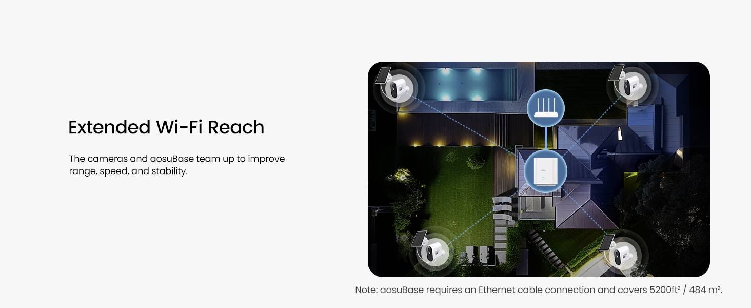 Erweiterter WLAN-Bereich: Die Kameras und die Basisstation arbeiten zusammen, um Reichweite, Geschwindigkeit und Stabilität über eine Fläche von 1500 ft² / 484 m² zu verbessern.