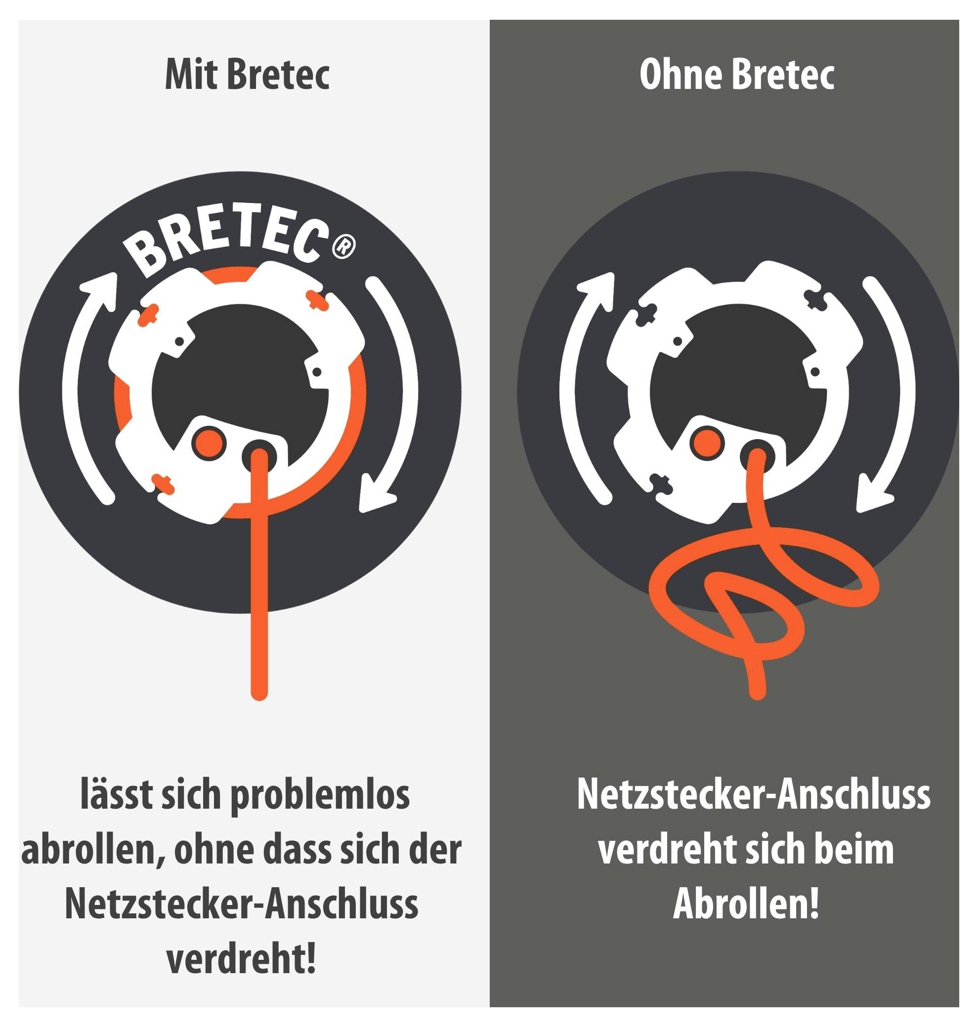 Vergleichsbild: Mit Bretec lässt sich das Kabel abrollen, ohne dass sich der Netzstecker-Anschluss verdreht; ohne Bretec verdreht er sich beim Abrollen.<br>