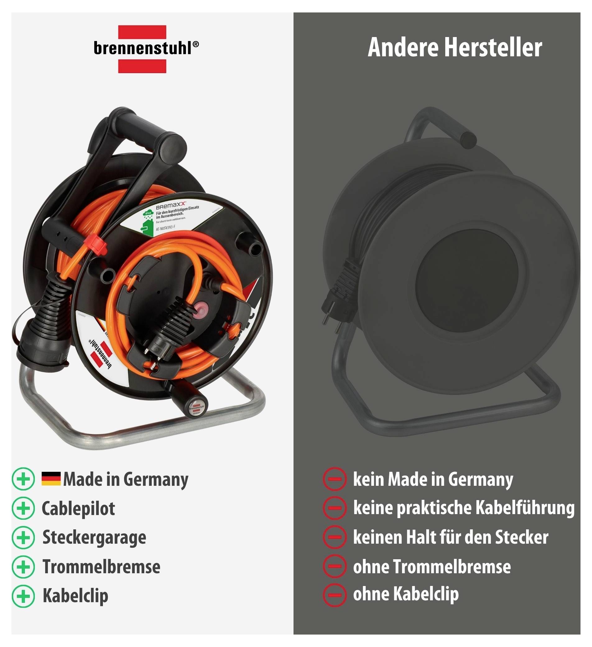 Vergleich einer Kabeltrommel von Brennenstuhl mit einer von anderen Herstellern: links mit 'Made in Germany', Cablepilot, Steckergarage, Trommelbremse und Kabelclip; rechts ohne diese Merkmale.