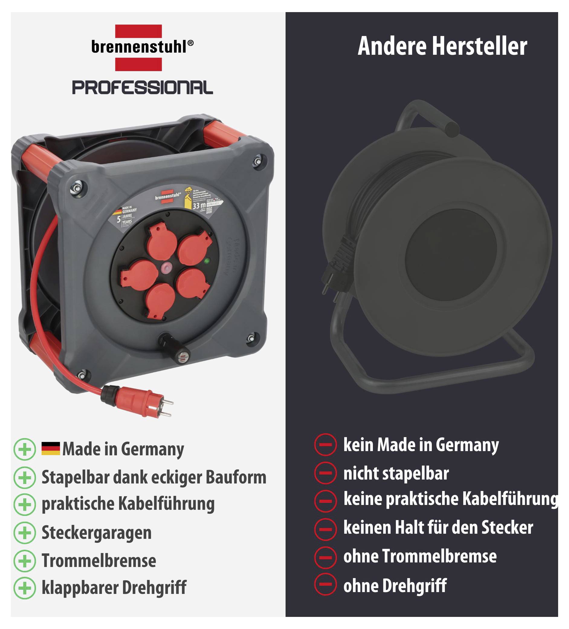 Vergleich von Kabeltrommeln: Brennenstuhl Professional mit 'Made in Germany', stapelbar, Kabelführung, Steckergarage und Trommelbremse; andere Hersteller ohne diese Merkmale.<br>