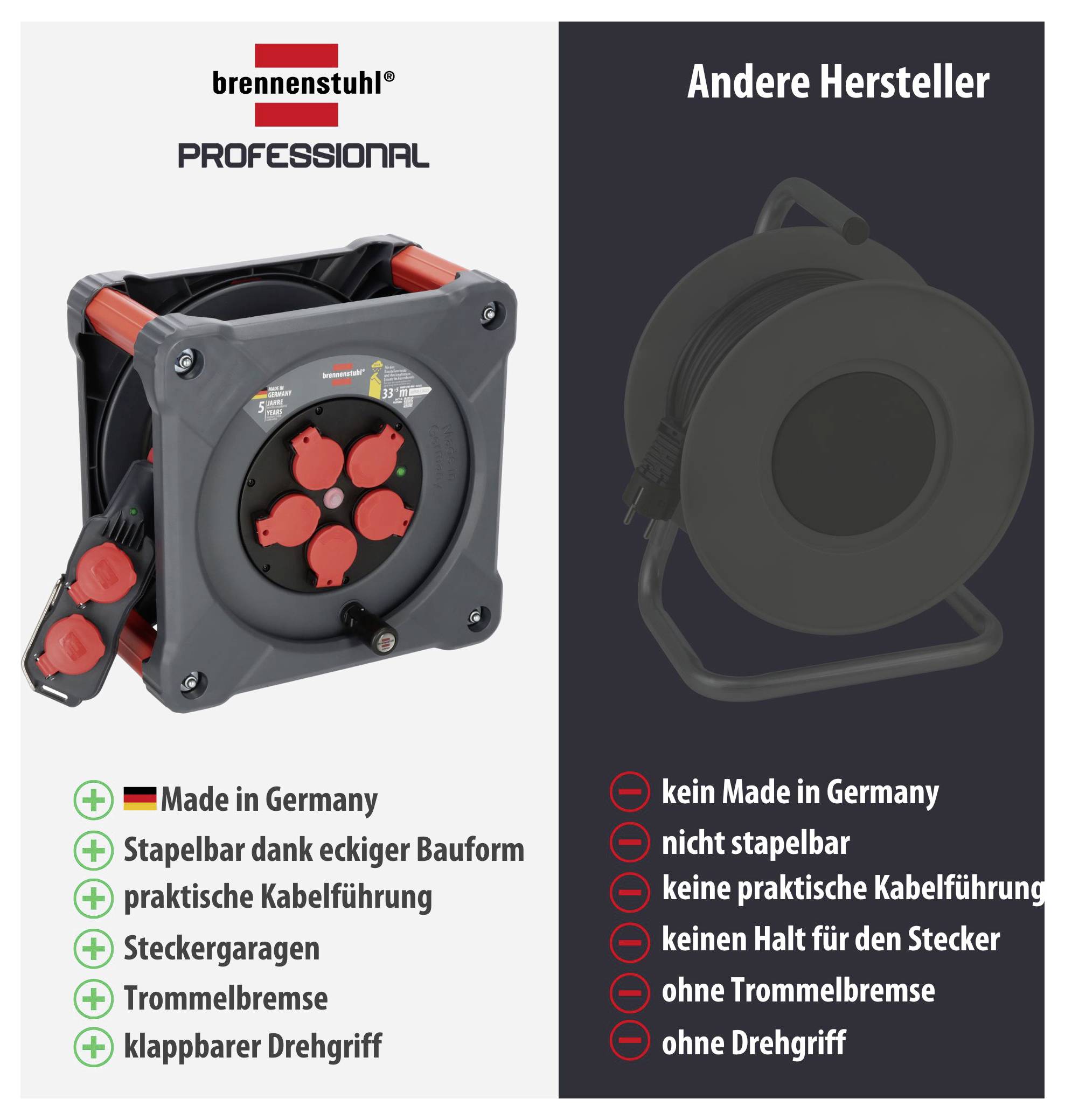 Vergleich: Brennenstuhl Professional Kabeltrommel links mit 'Made in Germany', stapelbar und mit praktischer Kabelführung; rechts anderer Hersteller ohne diese Merkmale.<br>