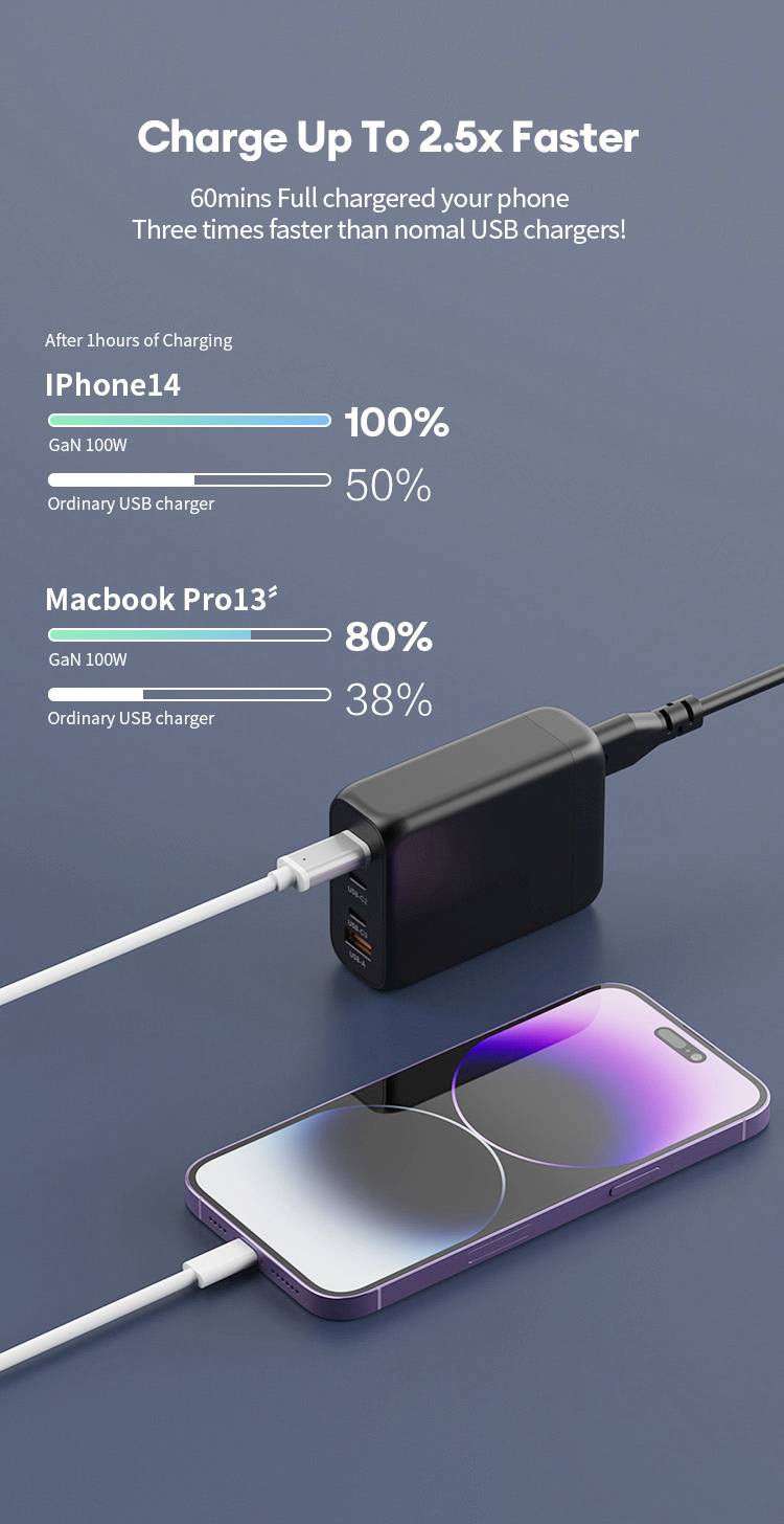 Ein Ladegerät lädt zwei Geräte: 'iPhone14' mit 100% und 'Macbook Pro13' mit 80% nach 1 Stunde. Verspricht 2,5x schnellere Ladezeiten.