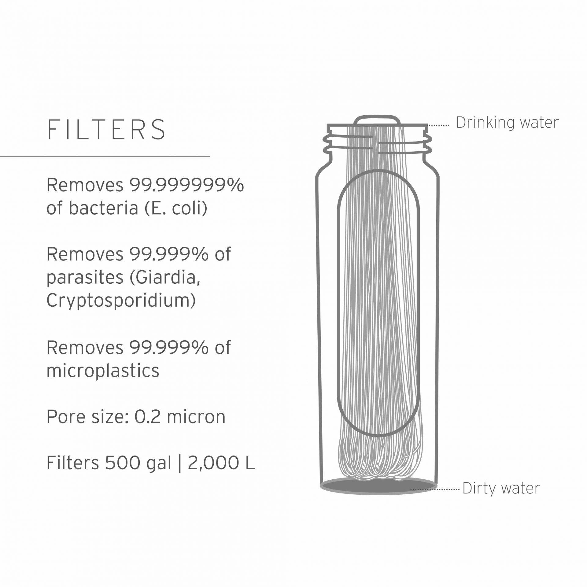 Ein Diagramm eines Wasserfilters zeigt an, dass er 99,999999 % Bakterien, Parasiten und Mikrokunststoffe entfernt. Kapazität: 500 Gallonen.