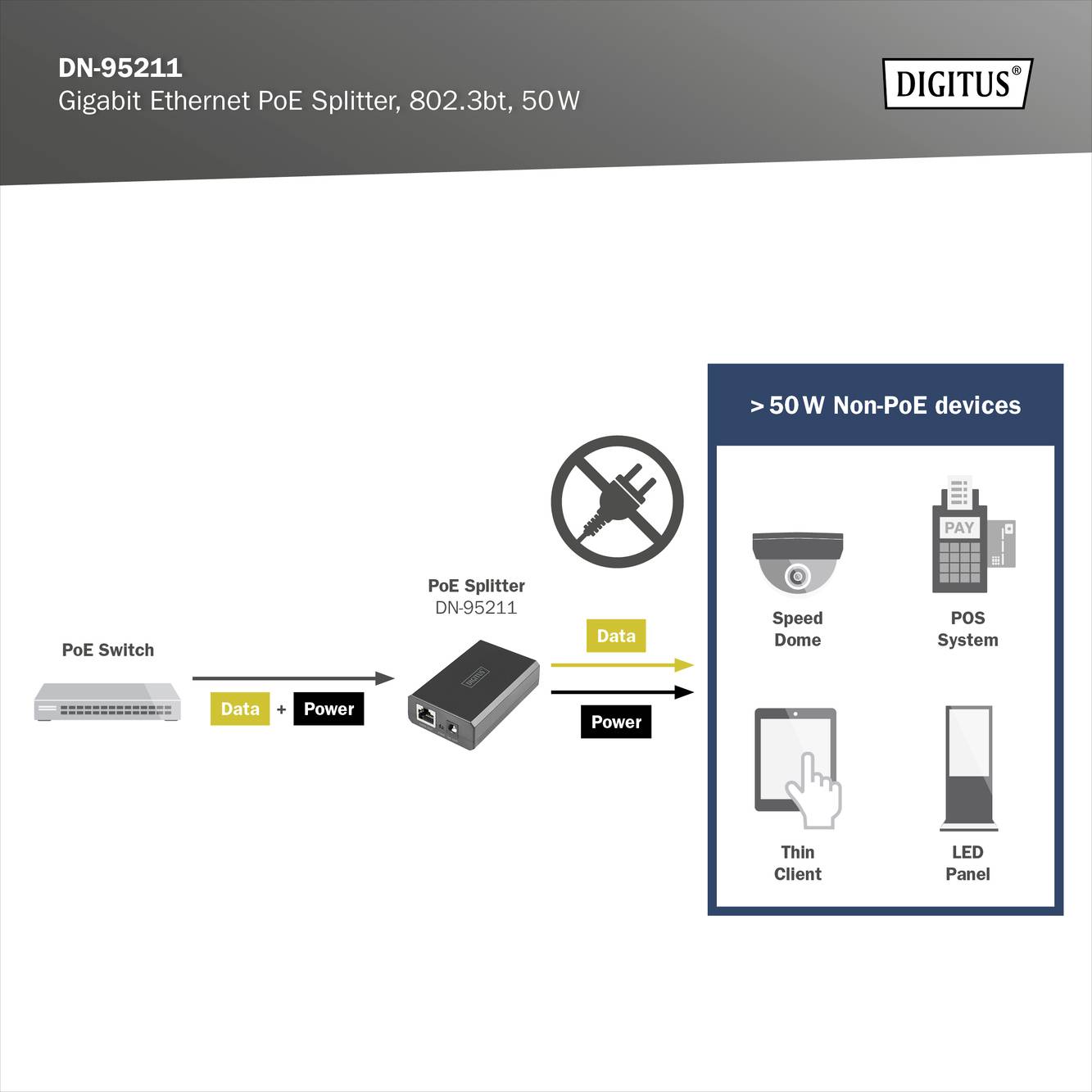 PoE-Splitter-Diagramm: Links PoE-Switch, Mitte Splitter trennt Daten und Strom, rechts Non-PoE-Geräte wie Kamera, System, LED.