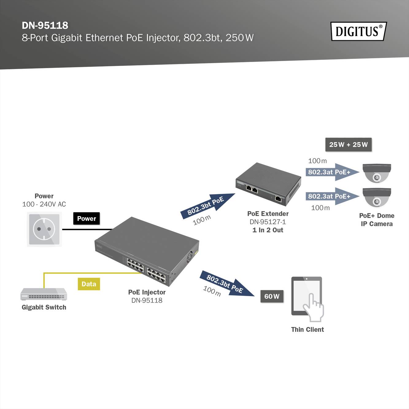 Diagramm eines 8-Port Gigabit Ethernet PoE Injectors. Zeigt Verbindungen zu PoE Extender und IP-Kameras. Markiert Daten- und Stromflüsse.