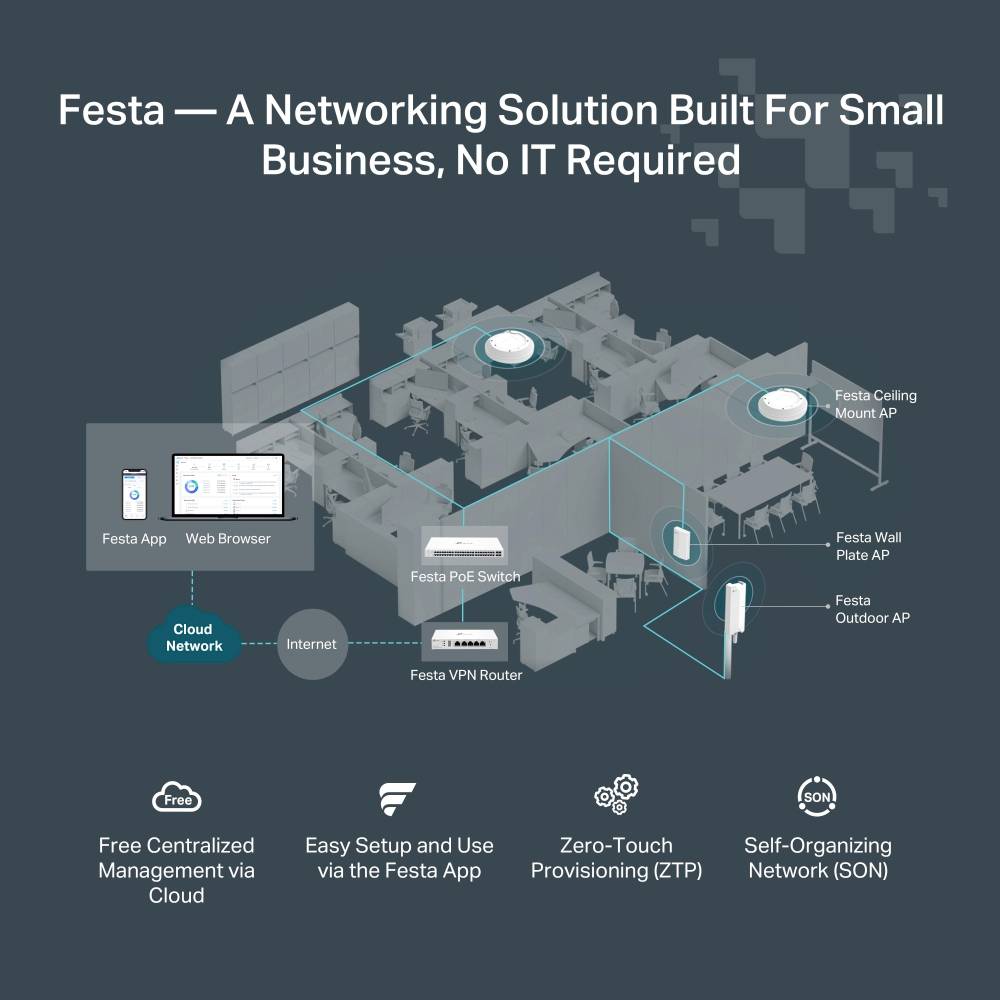 Netzwerklösungsdiagramm für kleine Unternehmen mit Cloud-Management, einfacher App-Einrichtung, Zero-Touch-Bereitstellung und selbstorganisierendem Netzwerk.