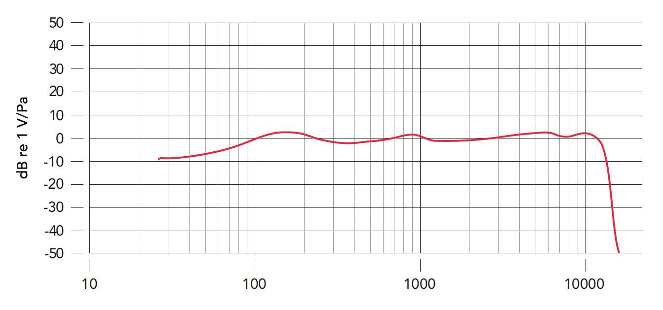 Frequenzgangdiagramm mit logarithmischer Skala. Y-Achse: dB re 1 V/Pa, X-Achse: Frequenz in Hz. Kurve zeigt leichte Schwankungen um die 0 dB-Linie.