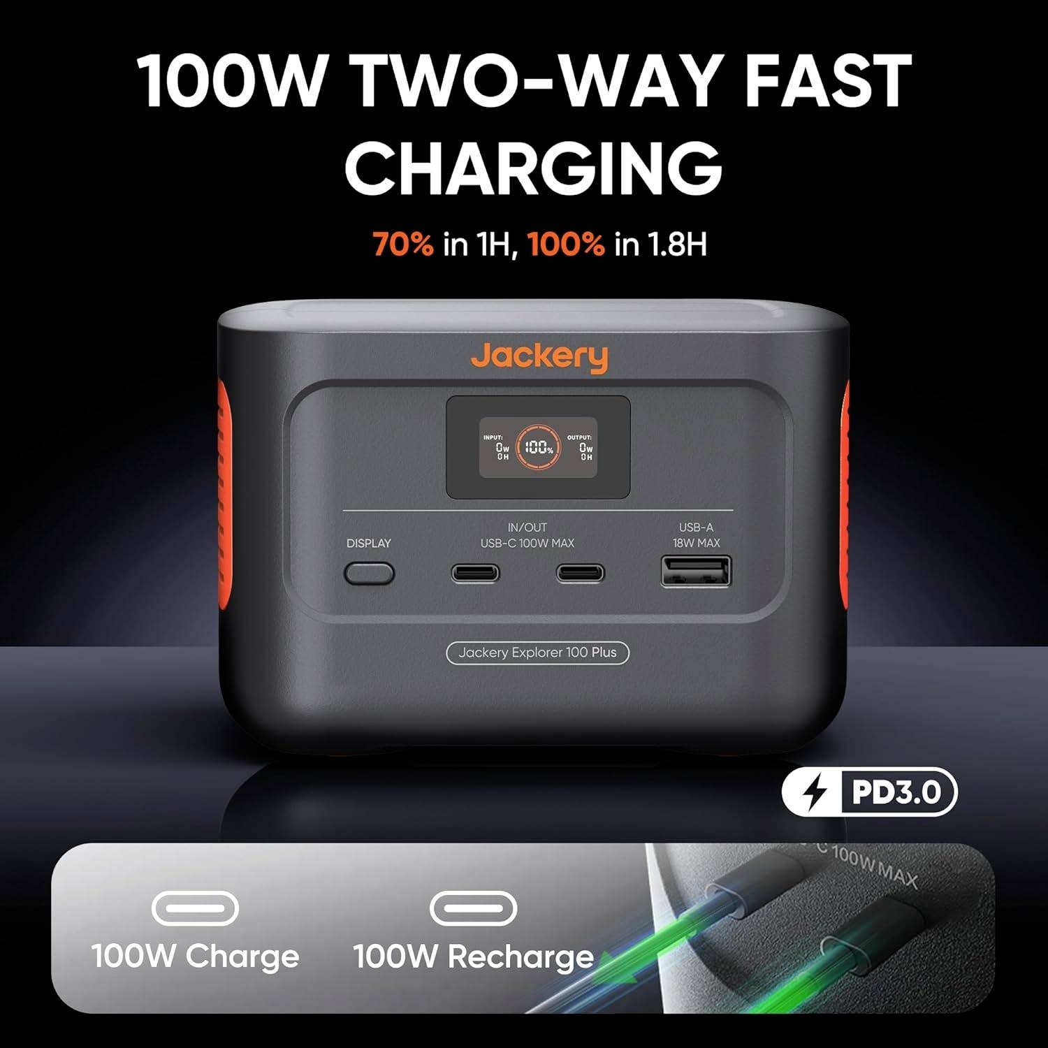Schwarzes Ladegerät mit orangefarbenen Akzenten. Text: '100W TWO-WAY FAST CHARGING' und Ladezeiten angegeben. Zeigt USB-Anschlüsse.