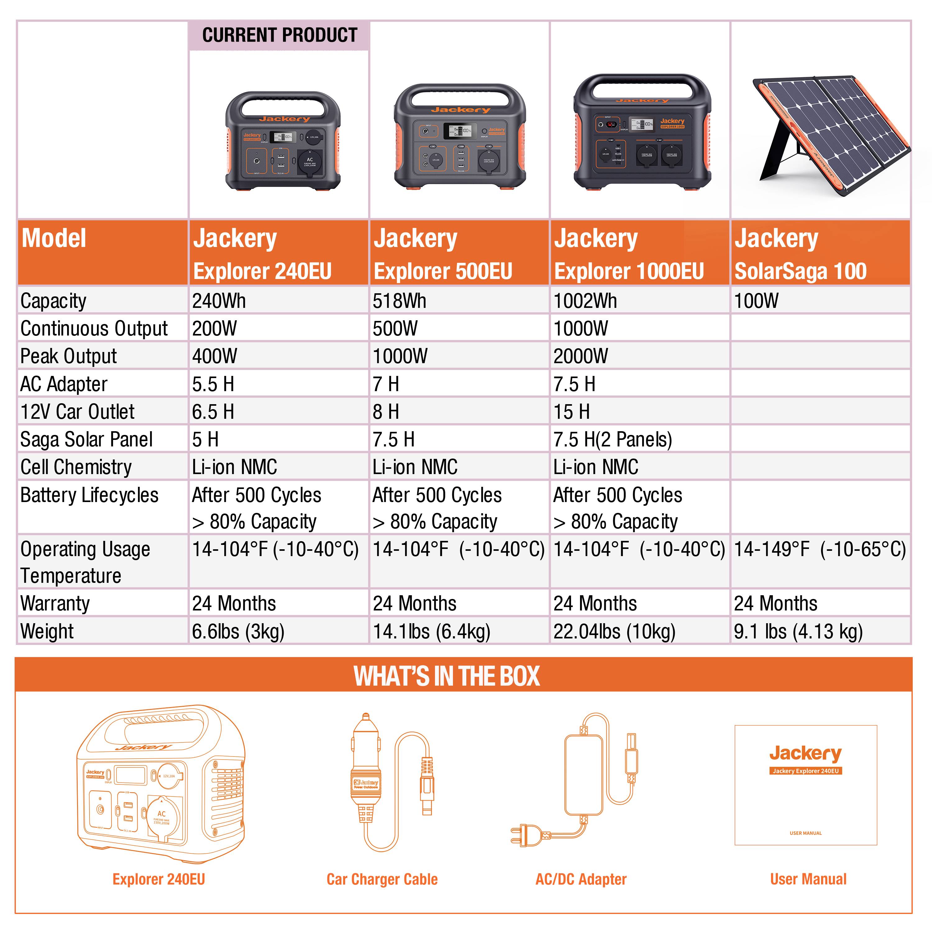 Produktvergleichstabelle für Powerstations und Solarpanel von Jackery. Beinhaltet Modelle, Kapazität, Leistung, Ladezeiten, Garantie und Zubehör.