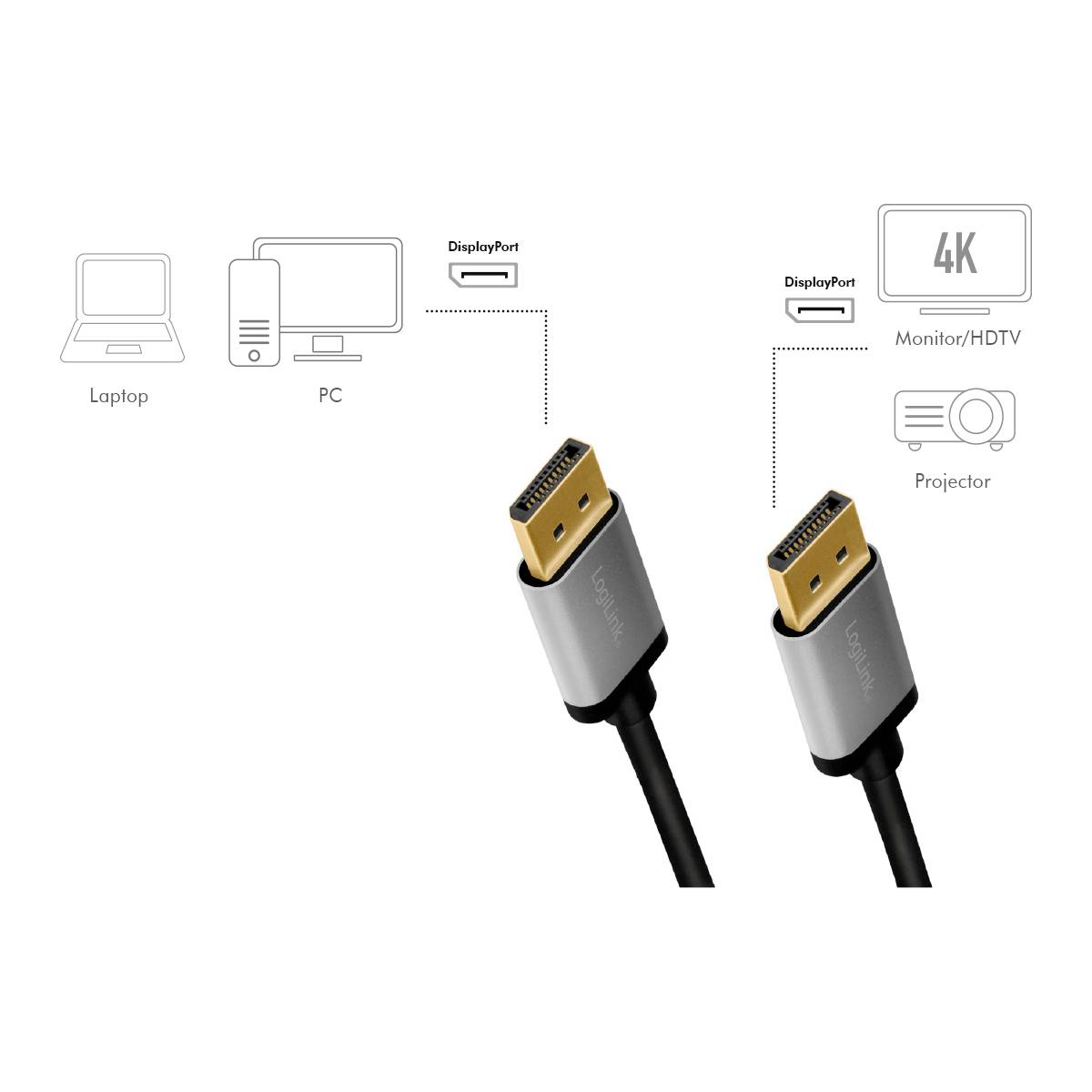 Zwei DisplayPort-Kabel neben einer Illustration, die den Anschluss eines Laptops oder PCs mit einem Monitor/HDTV oder Projektor zeigt.