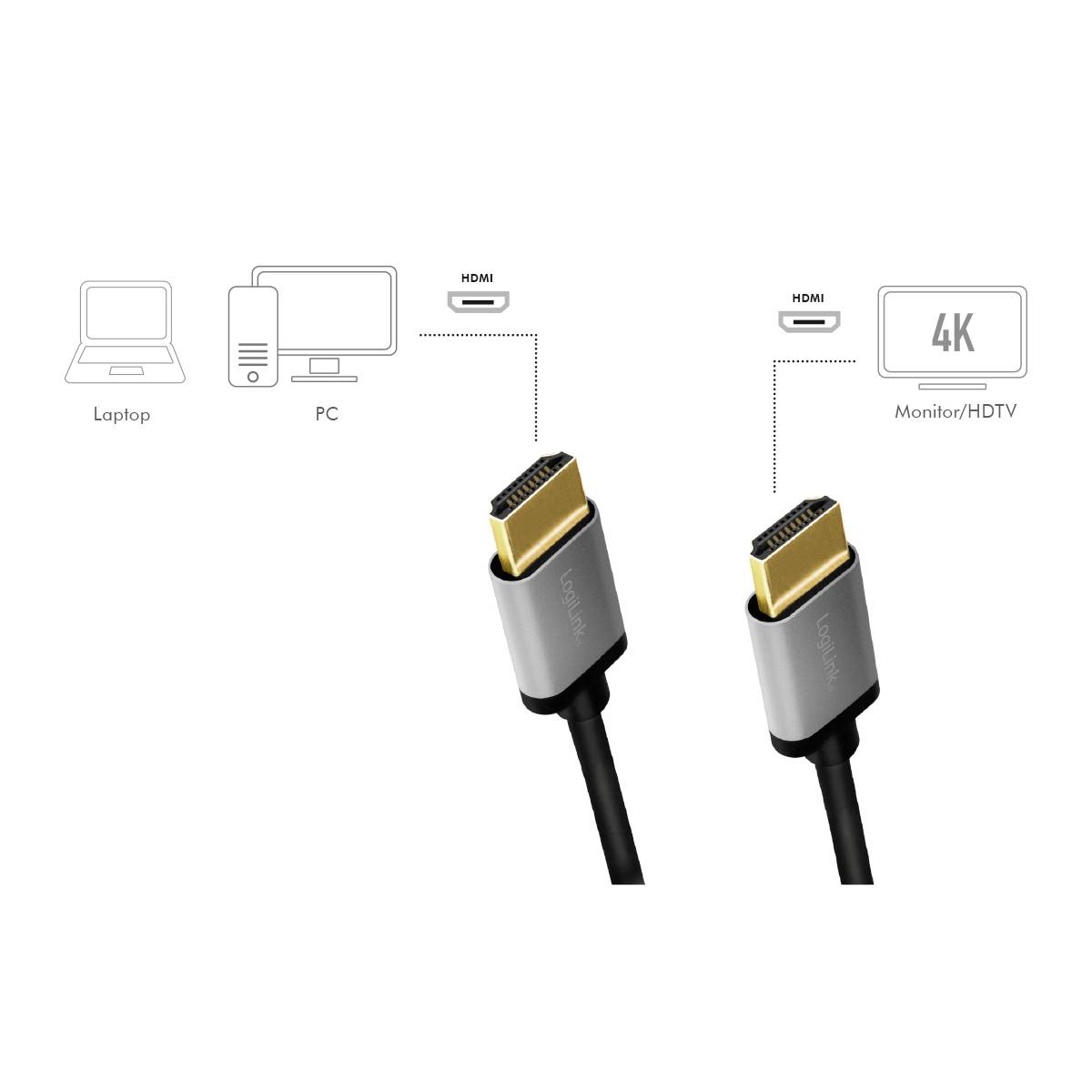 'HDMI-Kabel' verbindet 'Laptop' und 'PC' mit 'Monitor/HDTV' für 4K-Auflösung.