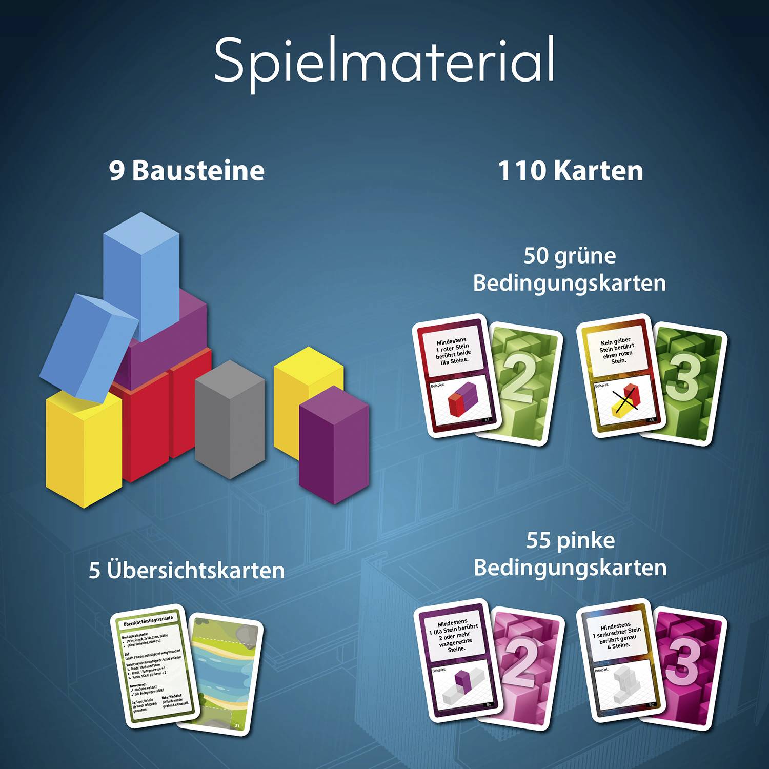 'Spielmaterial' auf blauem Hintergrund. Gezeigt werden 9 Bausteine in verschiedenen Farben, 110 Karten: 50 grüne und 55 pinke, sowie 5 Übersichtskarten.