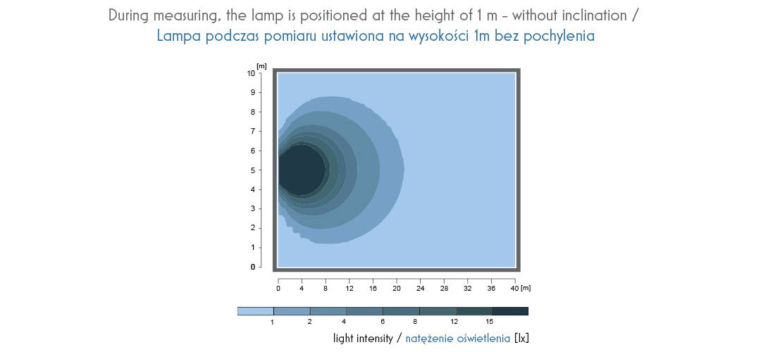 'Diagramm zeigt Lichtintensität. Blaue Kreise in einem Quadrat, Intensitätsskala unten von 0-10 lx. Text oben beschreibt Lampenhöhe 1 m.'