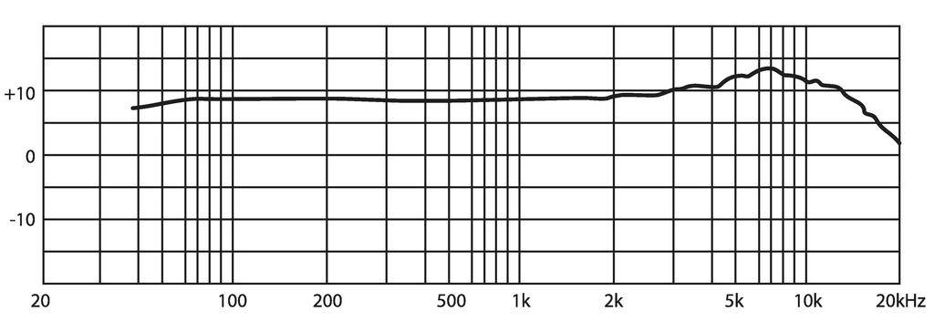 Diagramm einer Frequenzgangkurve, zeigt nahezu linearen Anstieg von 20 bis 5kHz, danach leichter Abfall bis 20kHz.