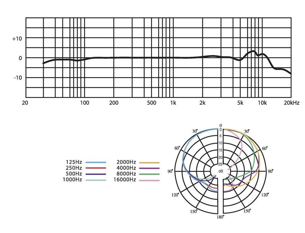 'Frequenzgang- und Richtcharakteristik-Diagramm eines Mikrofons. Oben: Frequenzgang von 20Hz bis 20kHz. Unten: Richtdiagramm bei verschiedenen Frequenzen.'