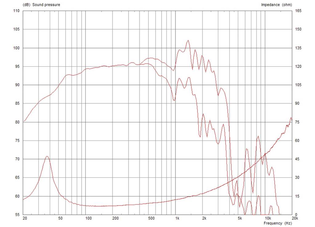Diagramm zeigt Frequenzgang und Impedanz eines Lautsprechers. x-Achse: Frequenz (Hz), y-Achsen: Schalldruck (dB) und Impedanz (Ohm).